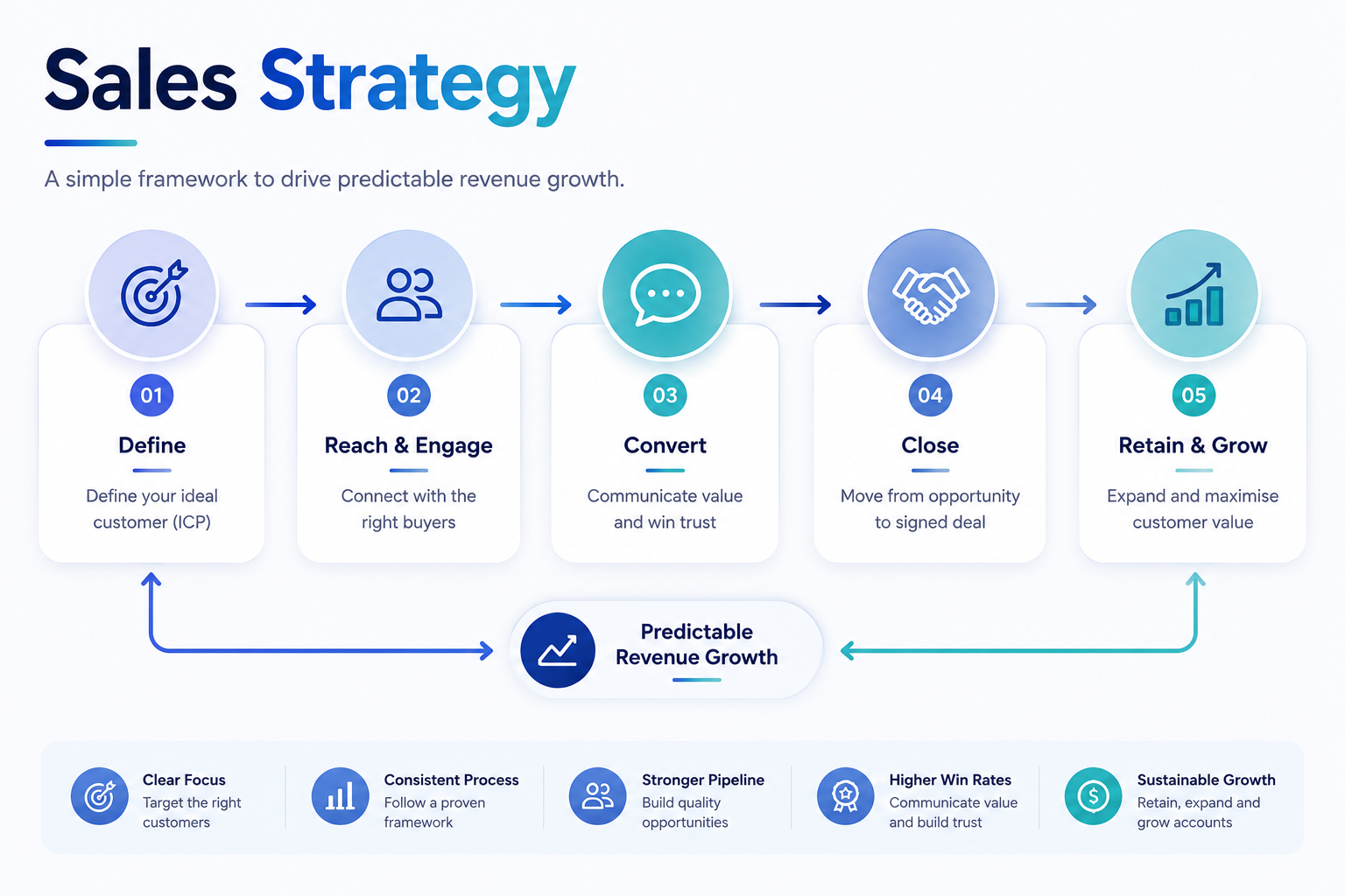 Sales Strategy: The Complete Guide