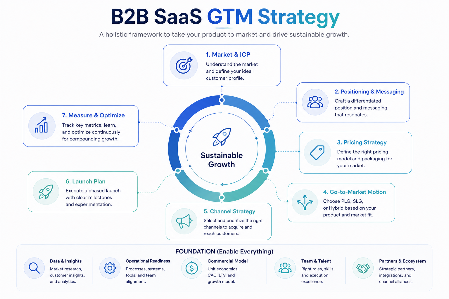 B2B SaaS GTM Strategy