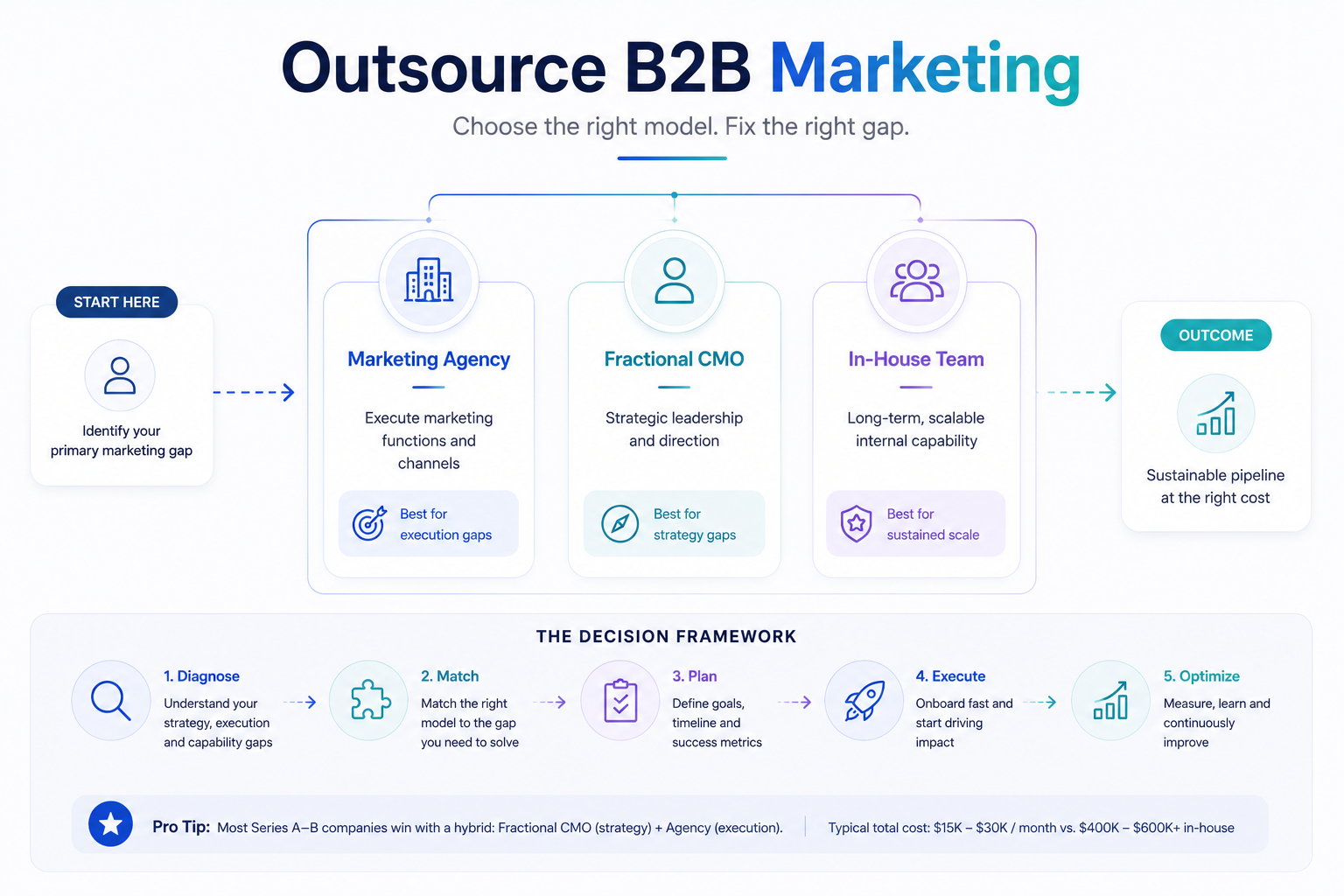 Outsource B2B Marketing: A Complete Guide for 2026