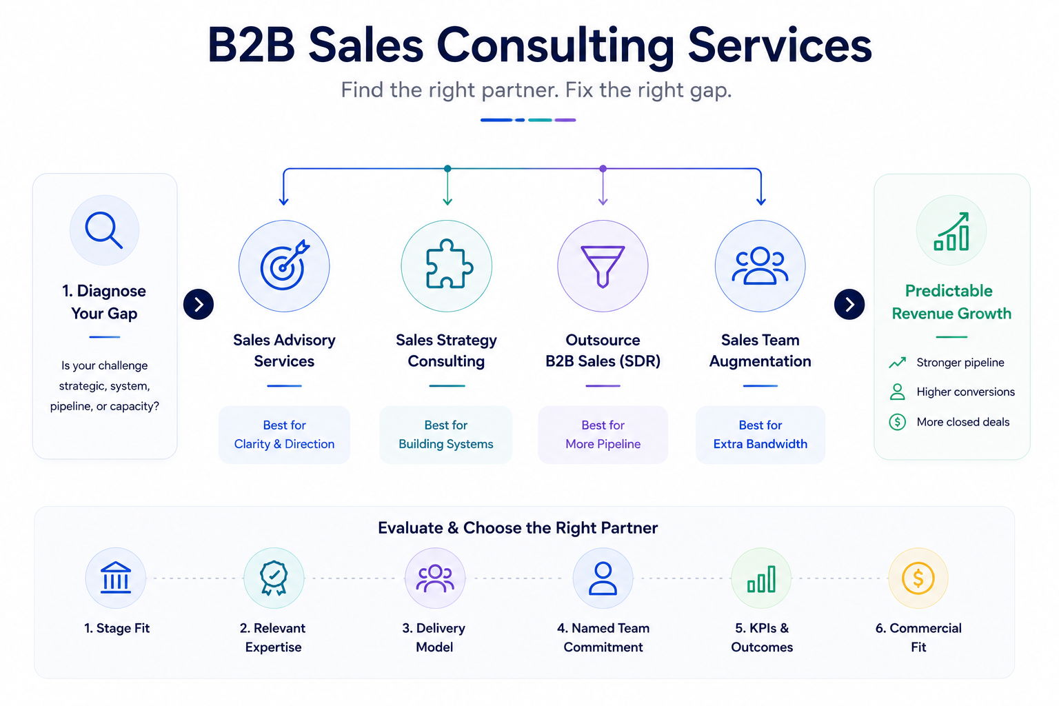 B2B Sales Consulting Services: A Complete Guide for 2026