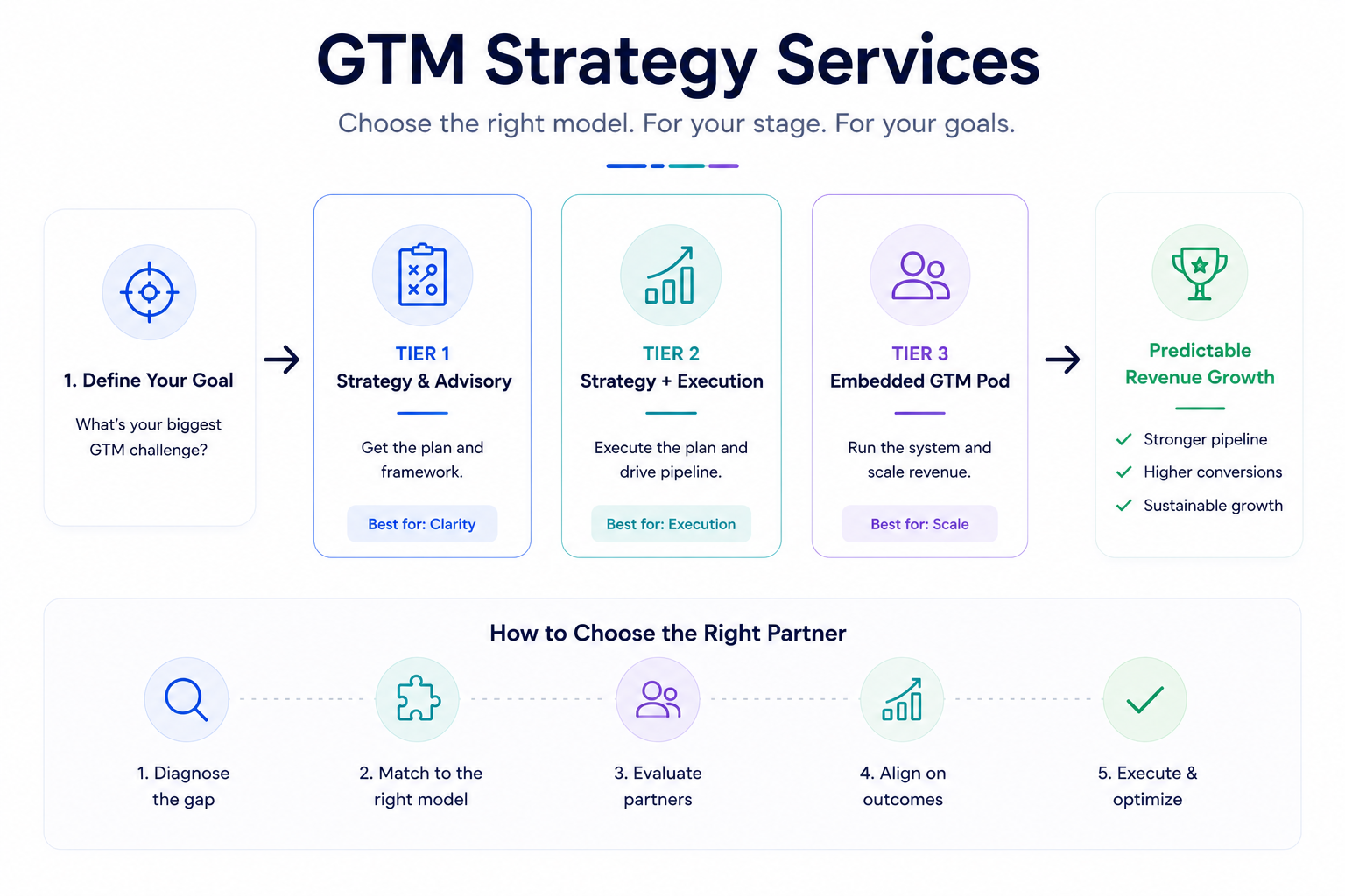 GTM Strategy Services: How to Choose the Right Go-to-Market Partner
