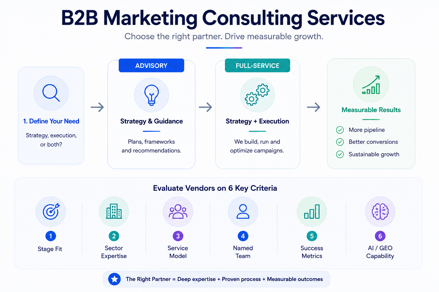B2B Marketing Consulting Services: The Complete Vendor-Selection Guide (2026)