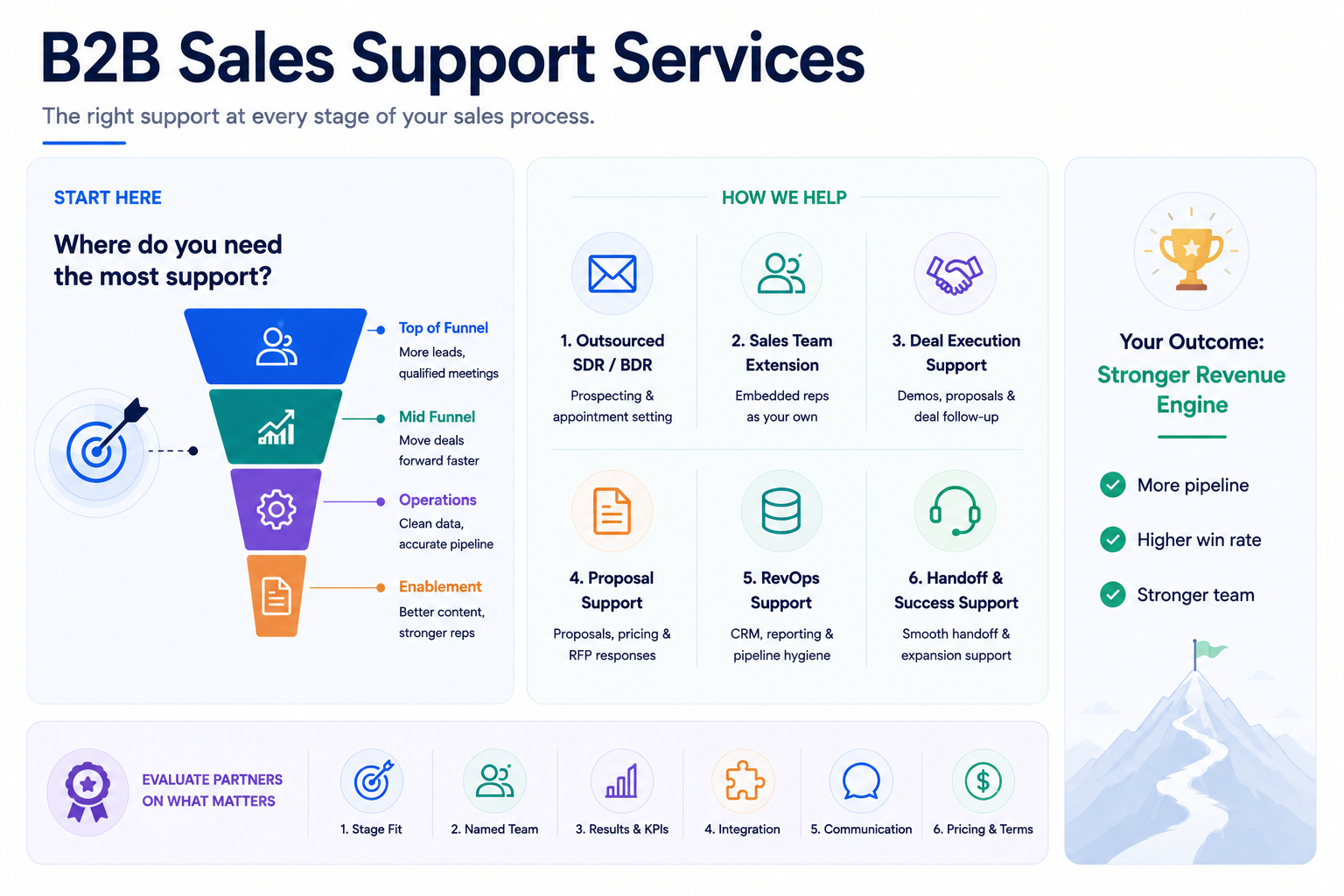 B2B Sales Support Services: The Complete Decision & Vendor-Selection Guide (2026)